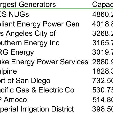 California ISO thermal capacity | Download Table