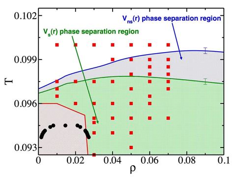 Phase Diagram Of The Model For Colloidal Particles Coated By Four Download Scientific Diagram