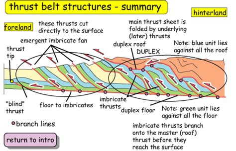 Fold And Thrust Belt Alchetron The Free Social Encyclopedia