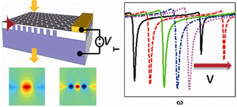 Excitation Of Plasmonic Waves In Graphene By Guided Mode Resonances Acs Nano