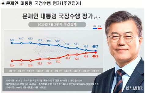 문 대통령 국정 수행 지지율 7주 연속 하락세긍정 487·부정 465 뷰어스