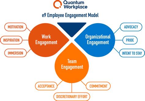 Why You Need An Employee Engagement Model To Measure And Drive Engagement