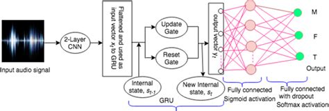 Gender Prediction Using Cnn And Gru Network Download Scientific Diagram