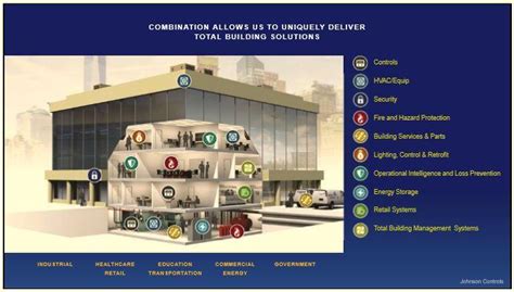 Seeking Alpha In This Hot Market Check Out Johnson Controls Nysejci