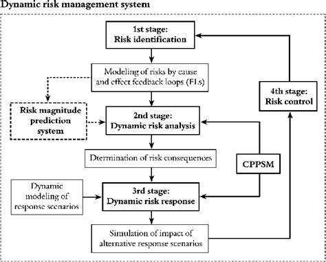 Risk Management Flowchart