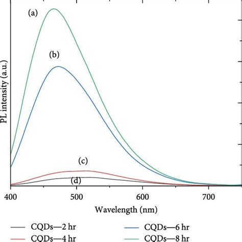 The Normalized Emission Spectra Of Cqds And Their Corresponding