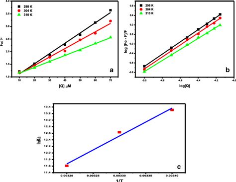 A Stern Volmer Plots For Quenching Of Bsa Fluorescence By Bzc At