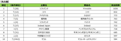 2023年12月度テレビcm放送回数ランキング発表～ふるさと納税関連サービスのcmが上位にランクイン～ Smn株式会社のプレスリリース