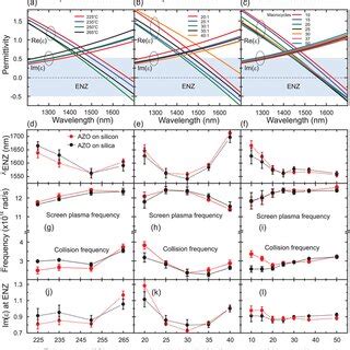a) Measured (solid curves) and simulated (dashed curves) ratios of the ... 
