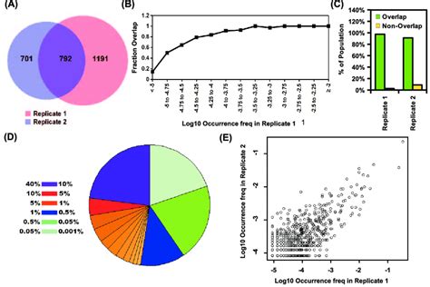 Technical Replicate For Ex Vivo Viral Quasispecies Assembly A The