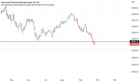 DJI Chart — Dow Jones Index — TradingView — India