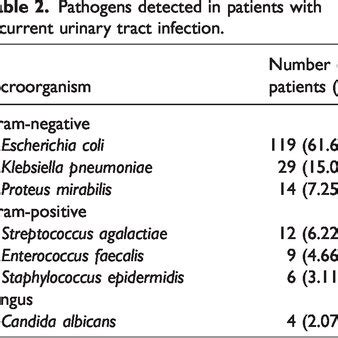 Pathogens Detected In Patients With Recurrent Urinary Tract Infection