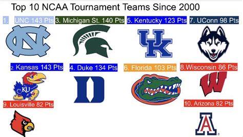 Top 10 NCAA Tournament Teams since 2000 : r/CollegeBasketball