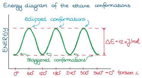 Newman Projections — Organic Chemistry Tutor