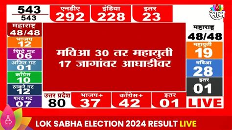 Lok Sabha Election Result 2024 महाराष्ट्रात महाविकास आघाडीचा महायुतीला