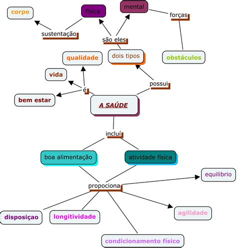 Mapa Mental Sobre Saude Braincp