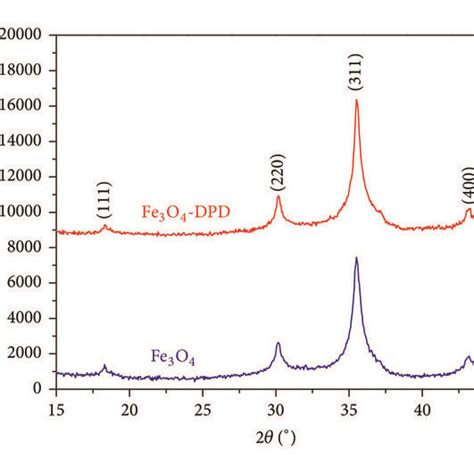 A A And B Tem Images Of Dpd Coated Mnps B Xrd Patterns Of