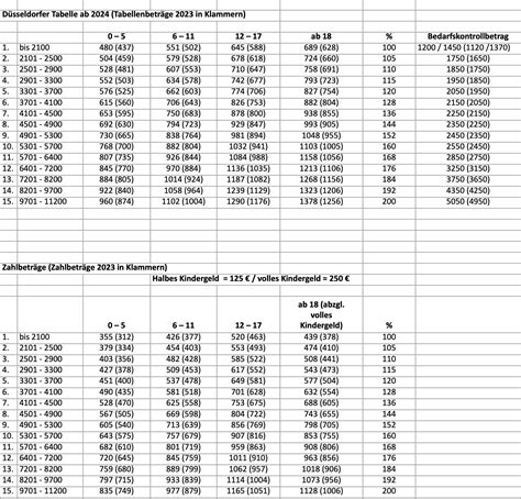 Düsseldorfer Tabelle 2024 Höherer Kindesunterhalt und Selbstbehalt