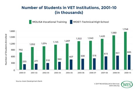 Education In Vietnam Cvd