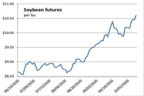 Soybean Prices At 2 ½ Year High As Supplies Dwindle Supply Chain Scene