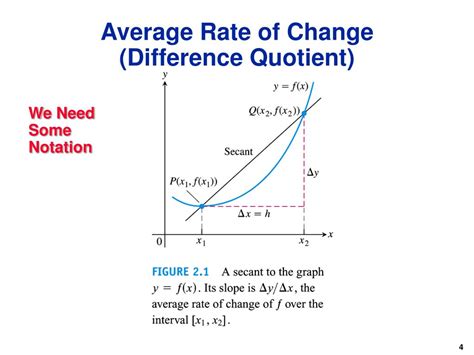 PPT Instantaneous Rate Of Change PowerPoint Presentation Free