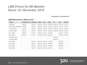 Preise für Aluminiumschrott im Aufwind 320 Grad Circular Economy