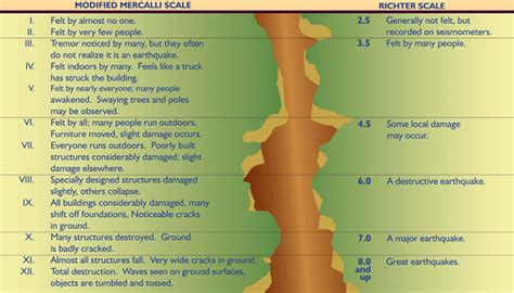 Mercalli Scale Diagram