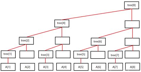 树状数组（bit）树状数组 Bit Csdn博客