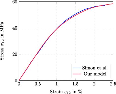 Comparison Of Effective Stress Strain Curves For Plain Weave Under