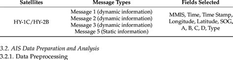 Introduction To The Ais Data Used Download Scientific Diagram