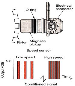 Test A Wheel Speed Sensor