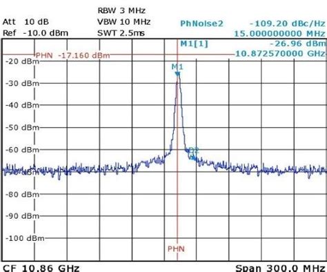 Rf Spectrum Phase Noise Of The Ghz Generated Microwave Signal