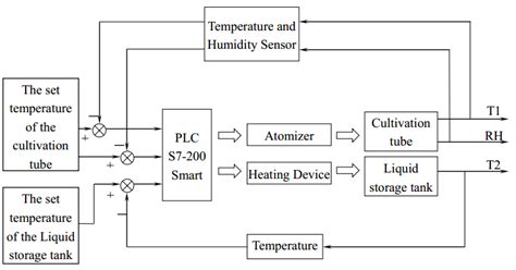 Temperature and Humidity Control System. | Download Scientific Diagram