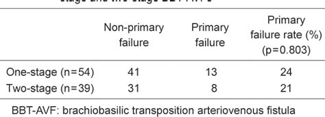 Table From Review Of Patency Rates Between One Stage And Two Stage