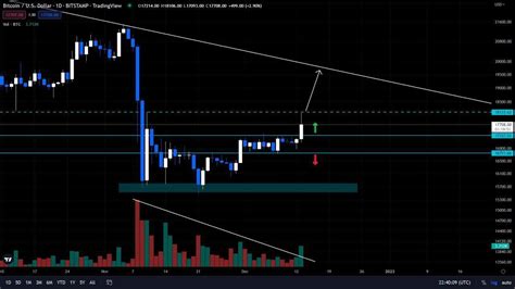 BTC Update After The Bullish CPI Data Release BTC Deci Kasonso