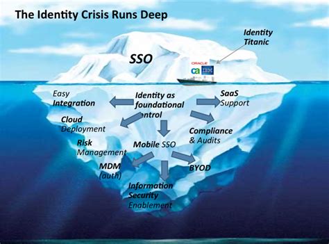 The Future Of It Cloud Mobile And The Identity Iceberg Siliconangle