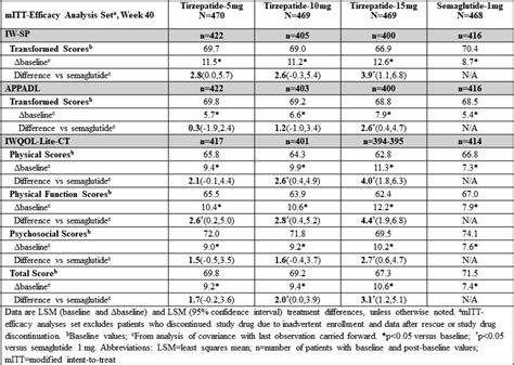 Idf Patient Reported Outcomes For Tirzepatide Versus Semaglutide