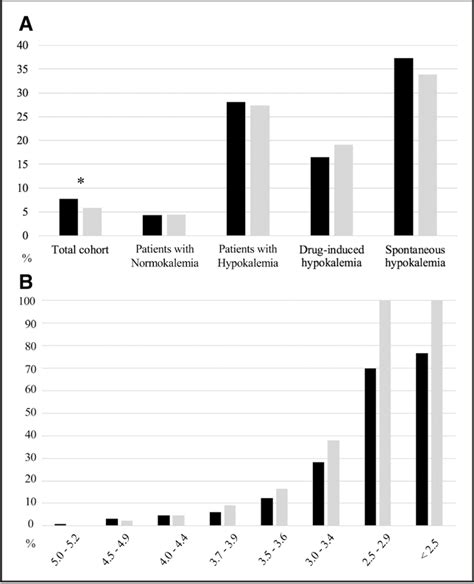 Figure 2 From Prevalence Of Hypokalemia And Primary Aldosteronism In