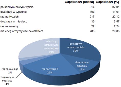 Wyniki Ankiety Dla Czytelnik W Bloga Bankobranie