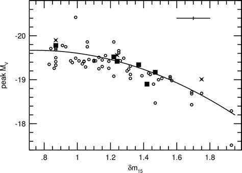 Table 1 from The type Ia supernova width–luminosity relation | Semantic ...