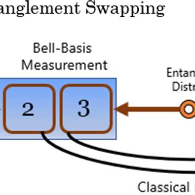 Top Quantum Circuit For Performing The Entanglement Swapping