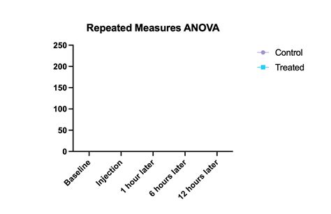 Anova Graphpad