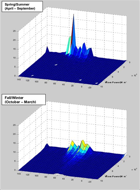 Seasonal Joint Probability Distributions Of Wave Power Vs Direction