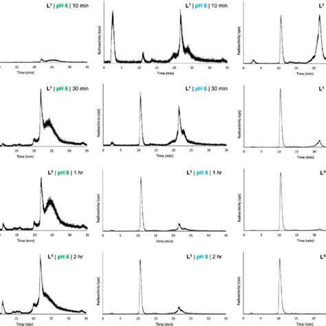 Reverse Phase Radio Hplc Chromatograms Of Reaction Mixtures Of L With