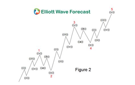 Elliott Wave Theory Rules Guidelines And Basic Structures