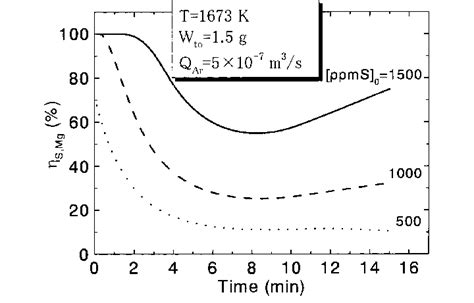 Effect Of Initial Sulfur Concentration On H Smg By Calculation