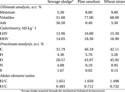 The Exemplary Proximate And Ultimate Analysis Of Different Biomass