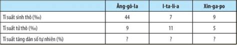 Dựa vào bảng số liệu dưới đây hãy tính tỉ suất tăng dân số tự nhiên của