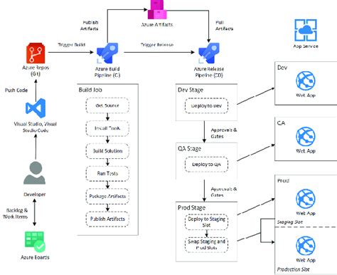 Integrating With Azure Devops Microsoft Dsc Your Cloud Off