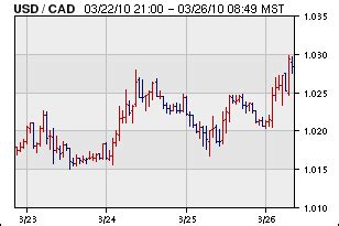 Definition of "Bar Chart" in Forex Trading